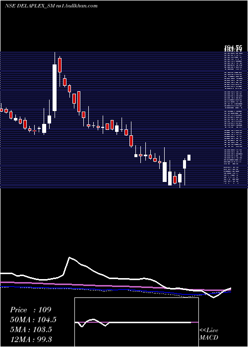  weekly chart Delaplex