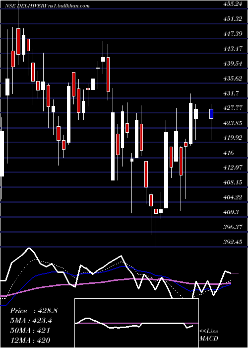  Daily chart Delhivery