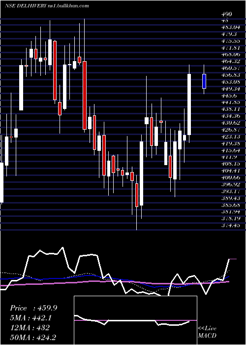  weekly chart Delhivery