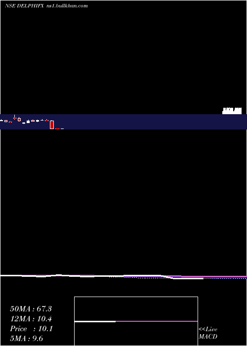  monthly chart DelphiWorld