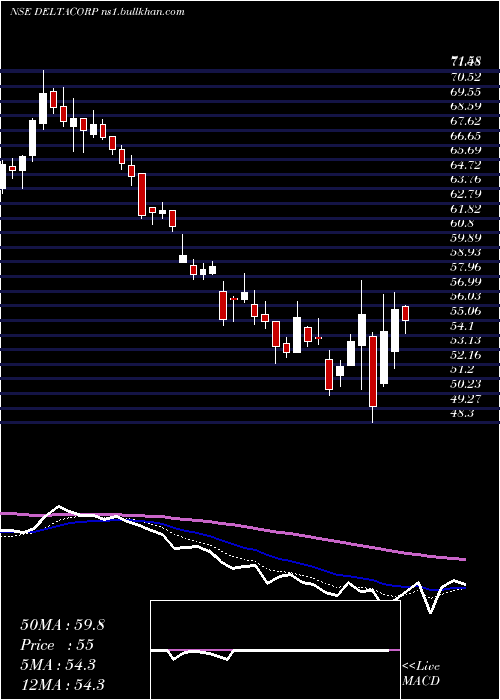  Daily chart DeltaCorp