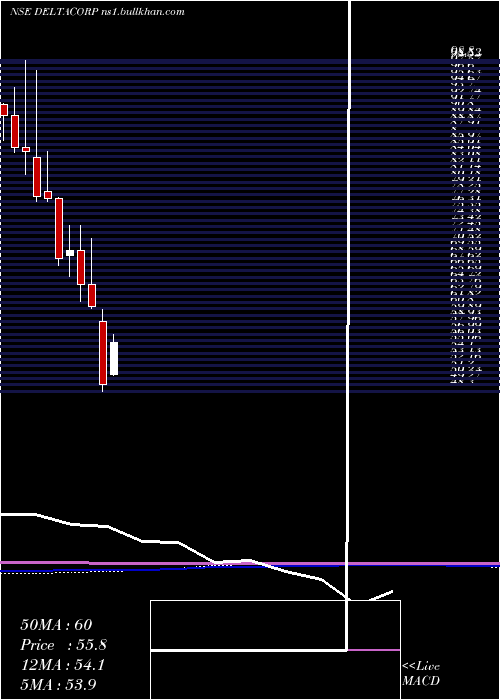  monthly chart DeltaCorp