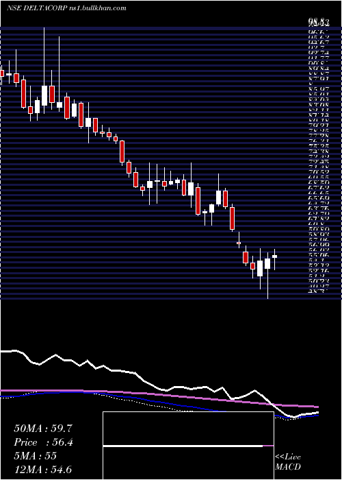  weekly chart DeltaCorp
