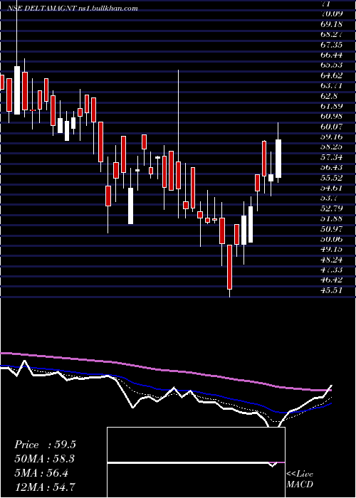  Daily chart DeltaMagnets