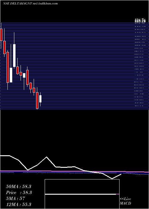  monthly chart DeltaMagnets