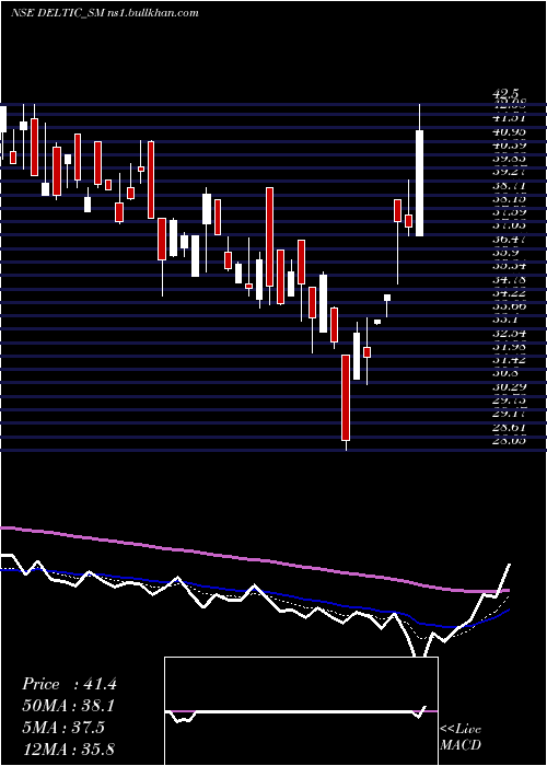  Daily chart DeltaAutocorp