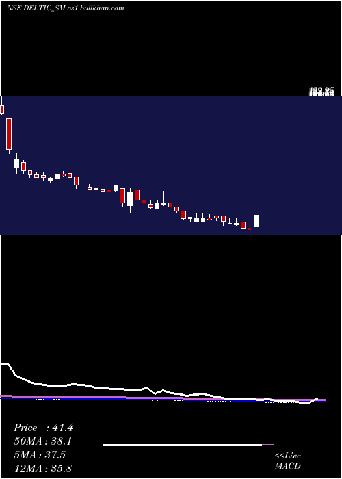  weekly chart DeltaAutocorp