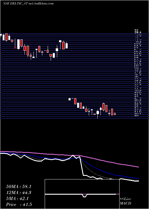  Daily chart DeltaAutocorp