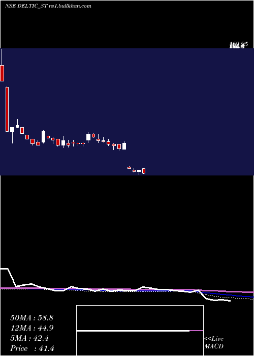  weekly chart DeltaAutocorp
