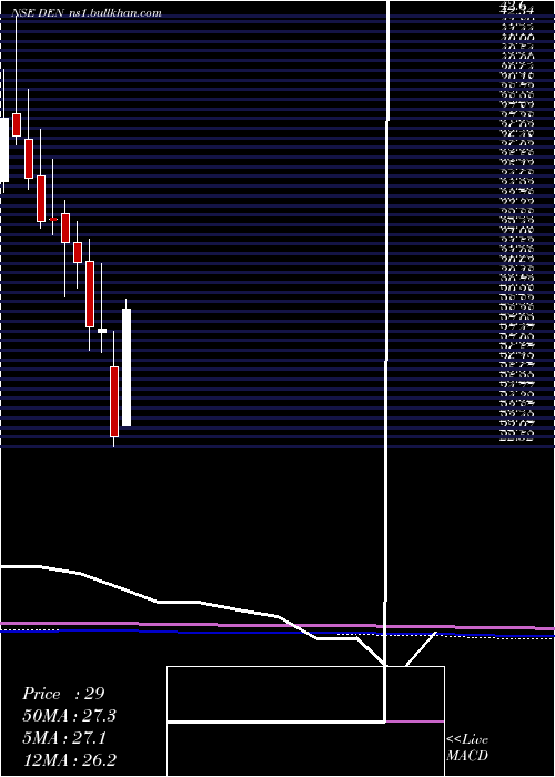  monthly chart DenNetworks