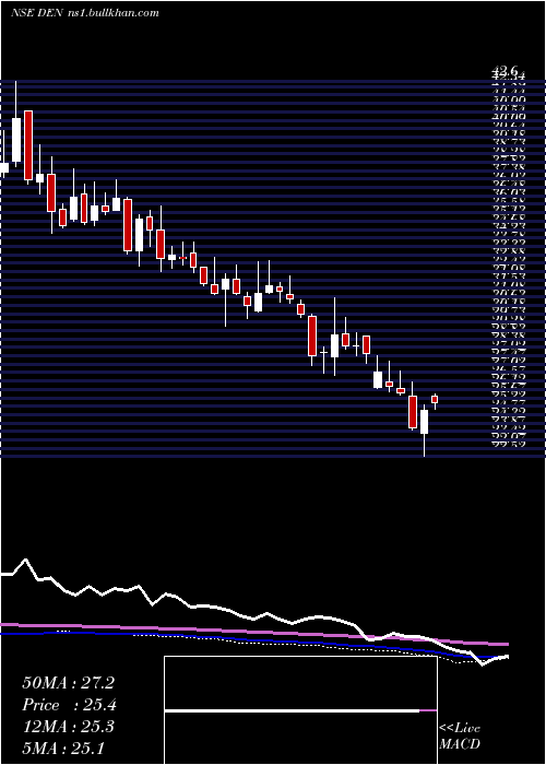  weekly chart DenNetworks
