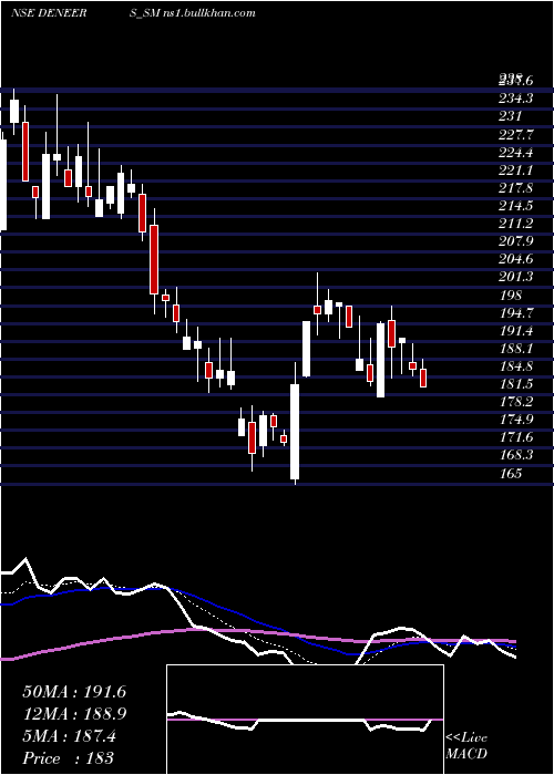  Daily chart DeNeers