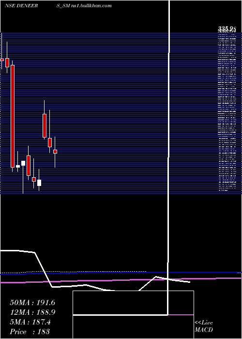  monthly chart DeNeers