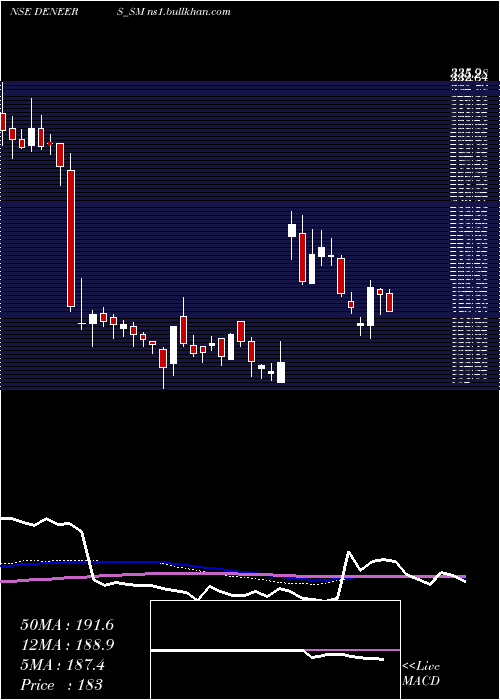  weekly chart DeNeers