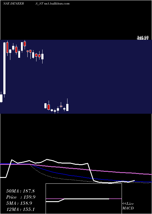  weekly chart DeNeers