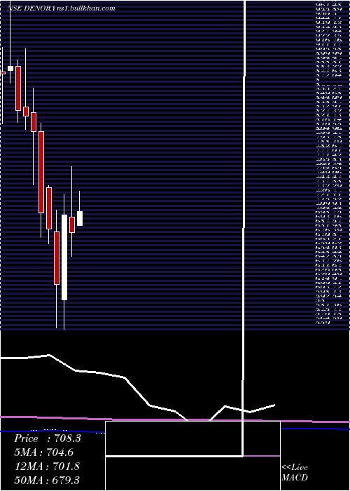  monthly chart DeNora