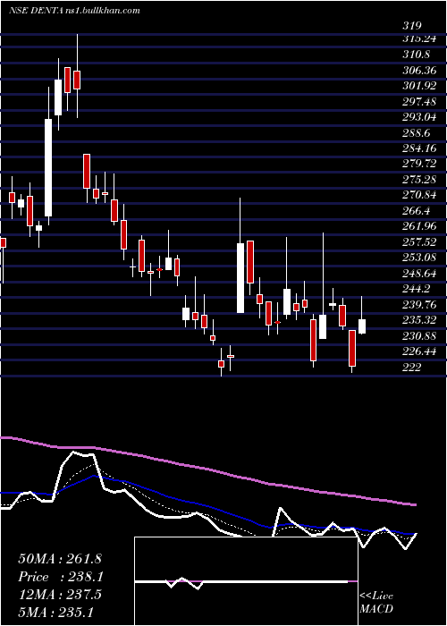  Daily chart DentaWater