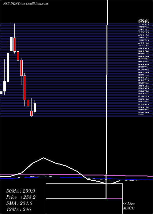  monthly chart DentaWater