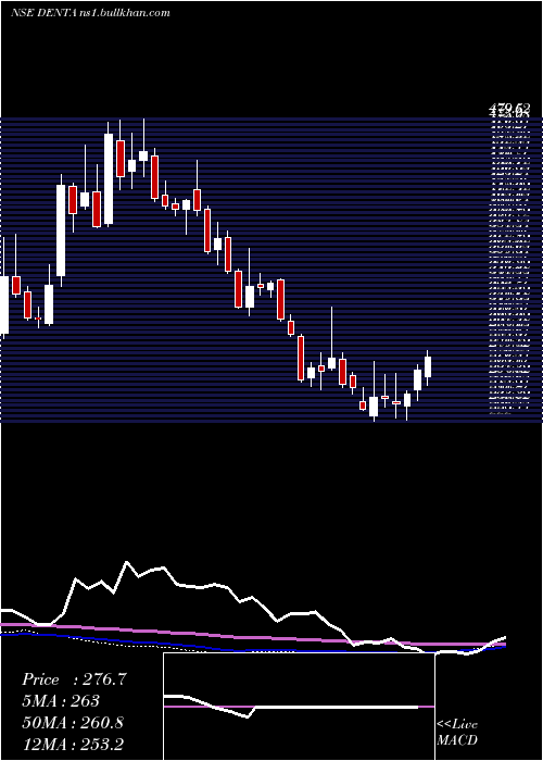  weekly chart DentaWater