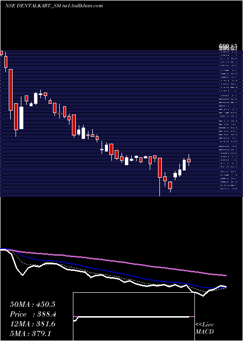  Daily chart VasaDenticity