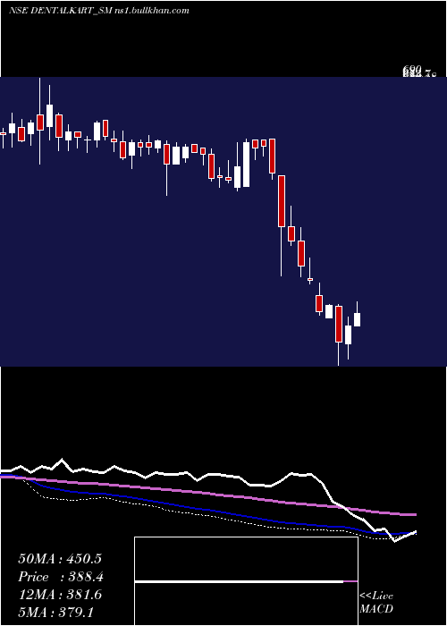  weekly chart VasaDenticity