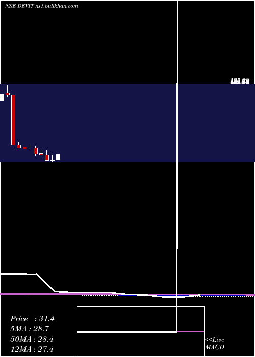  monthly chart DevInfo