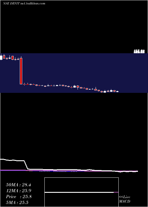  weekly chart DevInfo