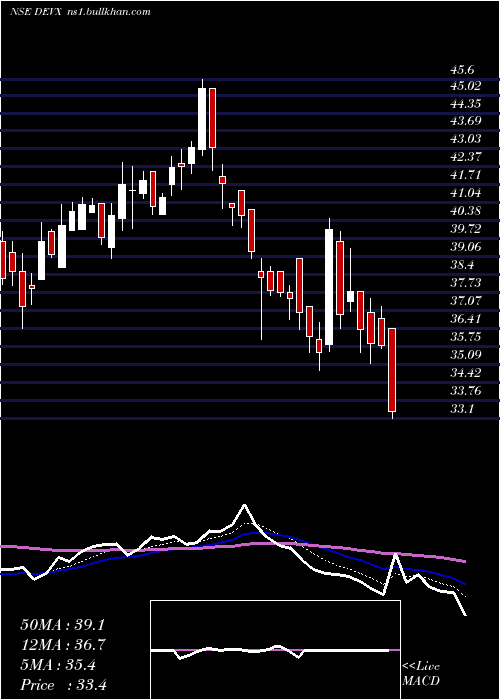  Daily chart DevAccelerator