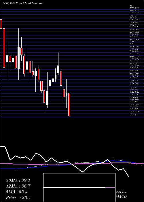  weekly chart DevAccelerator