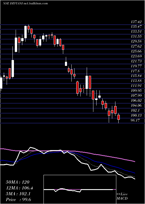  Daily chart DevyaniInternational
