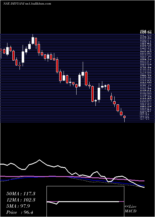  weekly chart DevyaniInternational