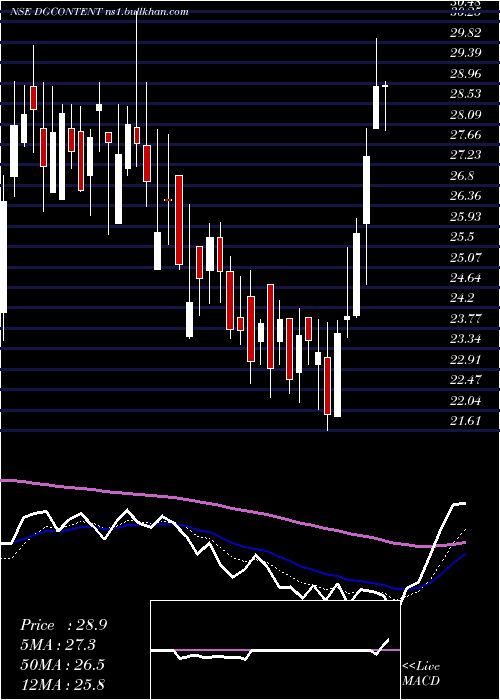  Daily chart Digicontent