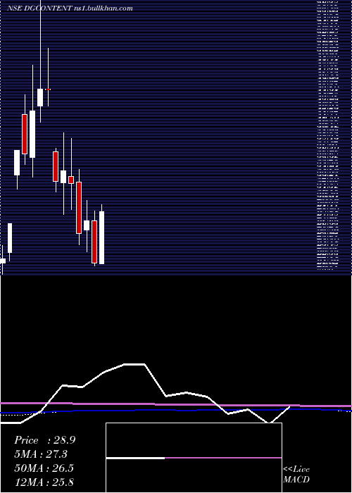  monthly chart Digicontent