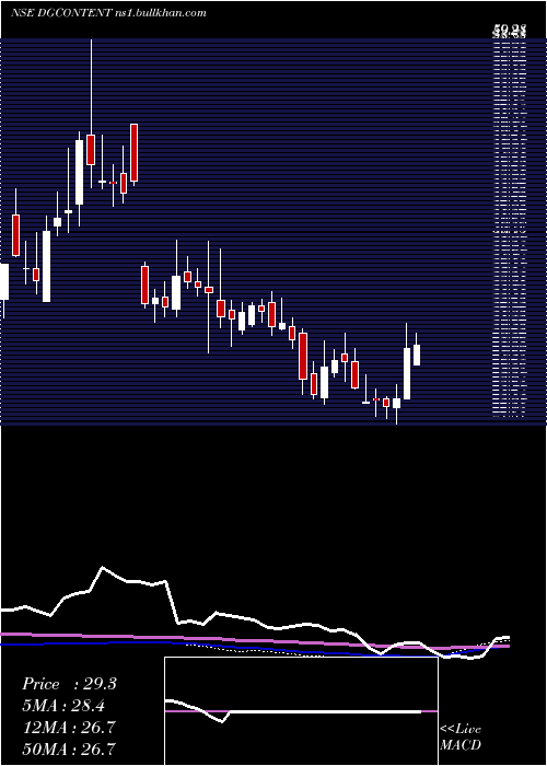  weekly chart Digicontent