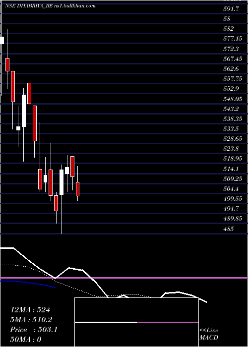  Daily chart DhabriyaPolywood