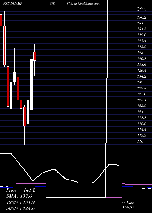  monthly chart DhampurSugar