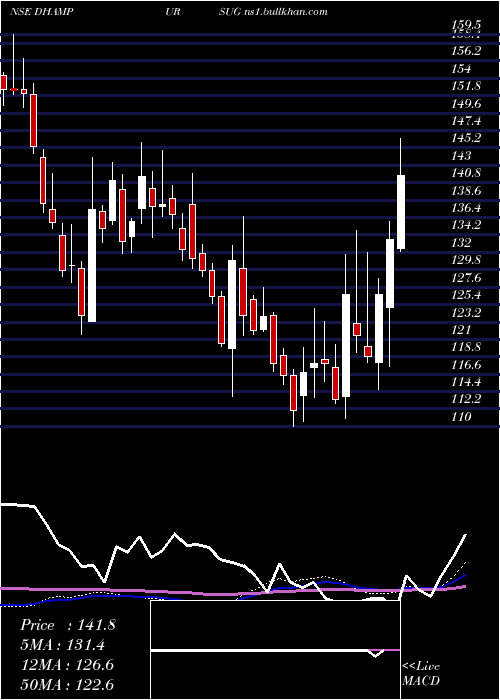  weekly chart DhampurSugar