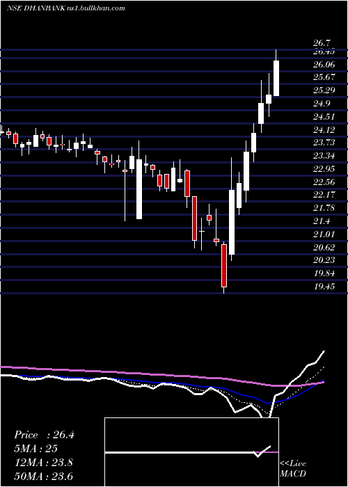  Daily chart DhanlaxmiBank
