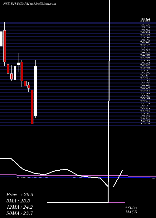  monthly chart DhanlaxmiBank