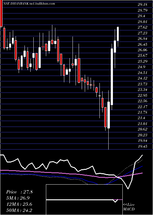  weekly chart DhanlaxmiBank