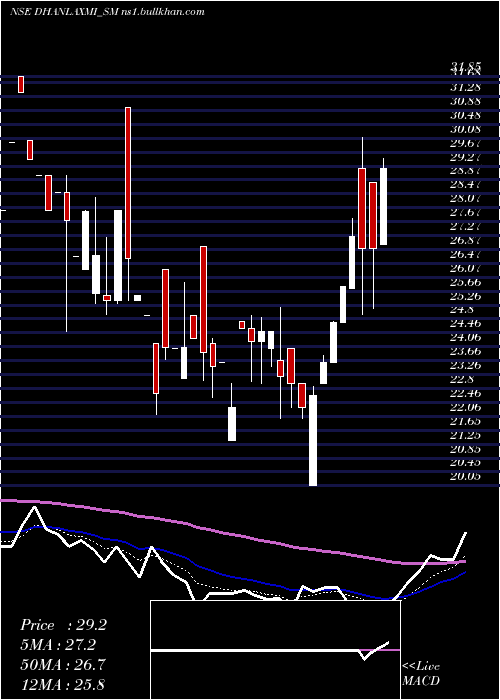  Daily chart DhanlaxmiCrop