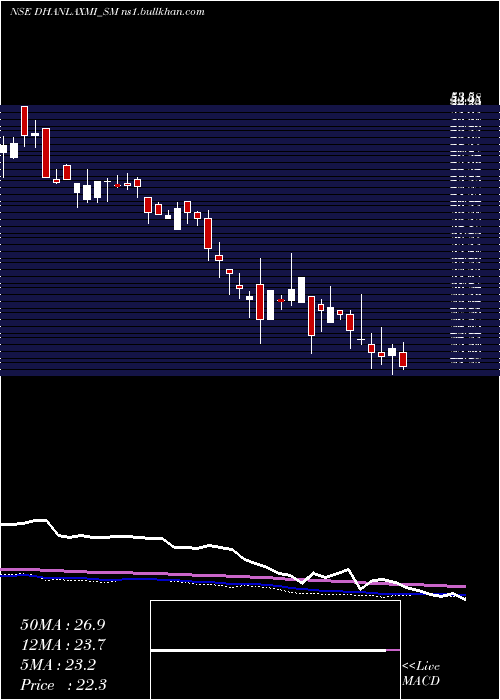  weekly chart DhanlaxmiCrop