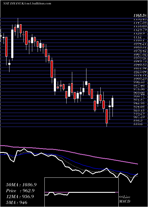  Daily chart DhanukaAgritech