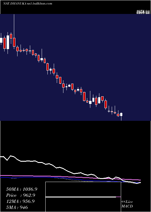  weekly chart DhanukaAgritech