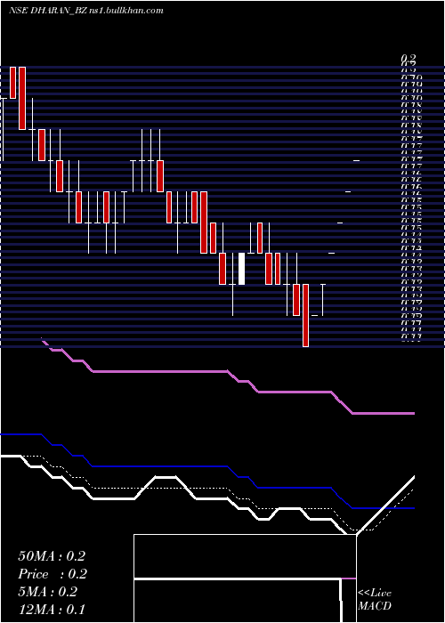  Daily chart DharanInfra