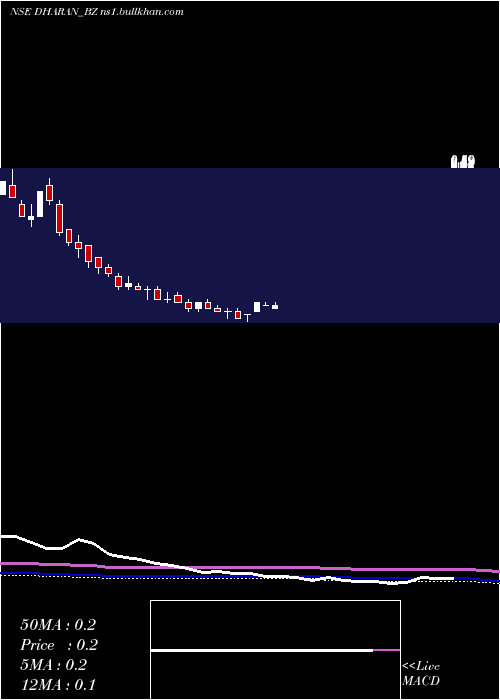  weekly chart DharanInfra