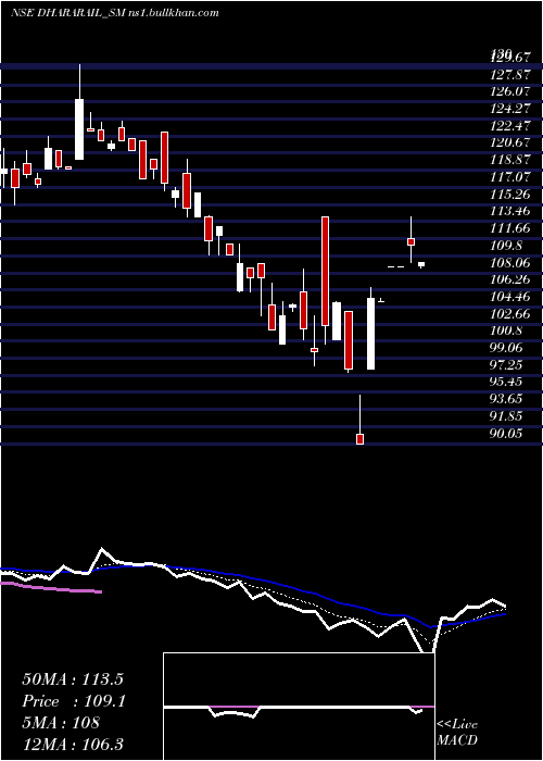  Daily chart DharaRail
