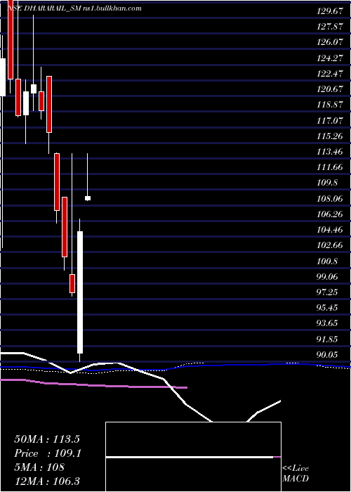  weekly chart DharaRail