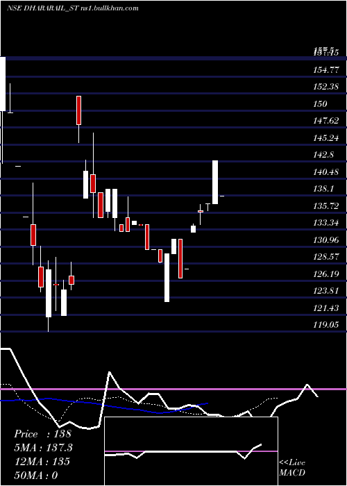  Daily chart DharaRail