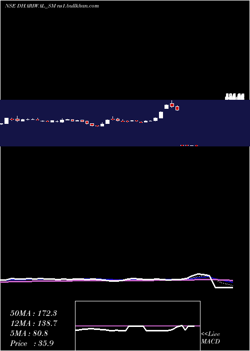  Daily chart Dhariwalcorp